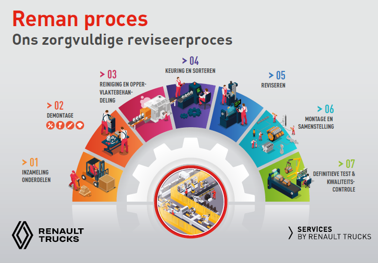 Reman proces